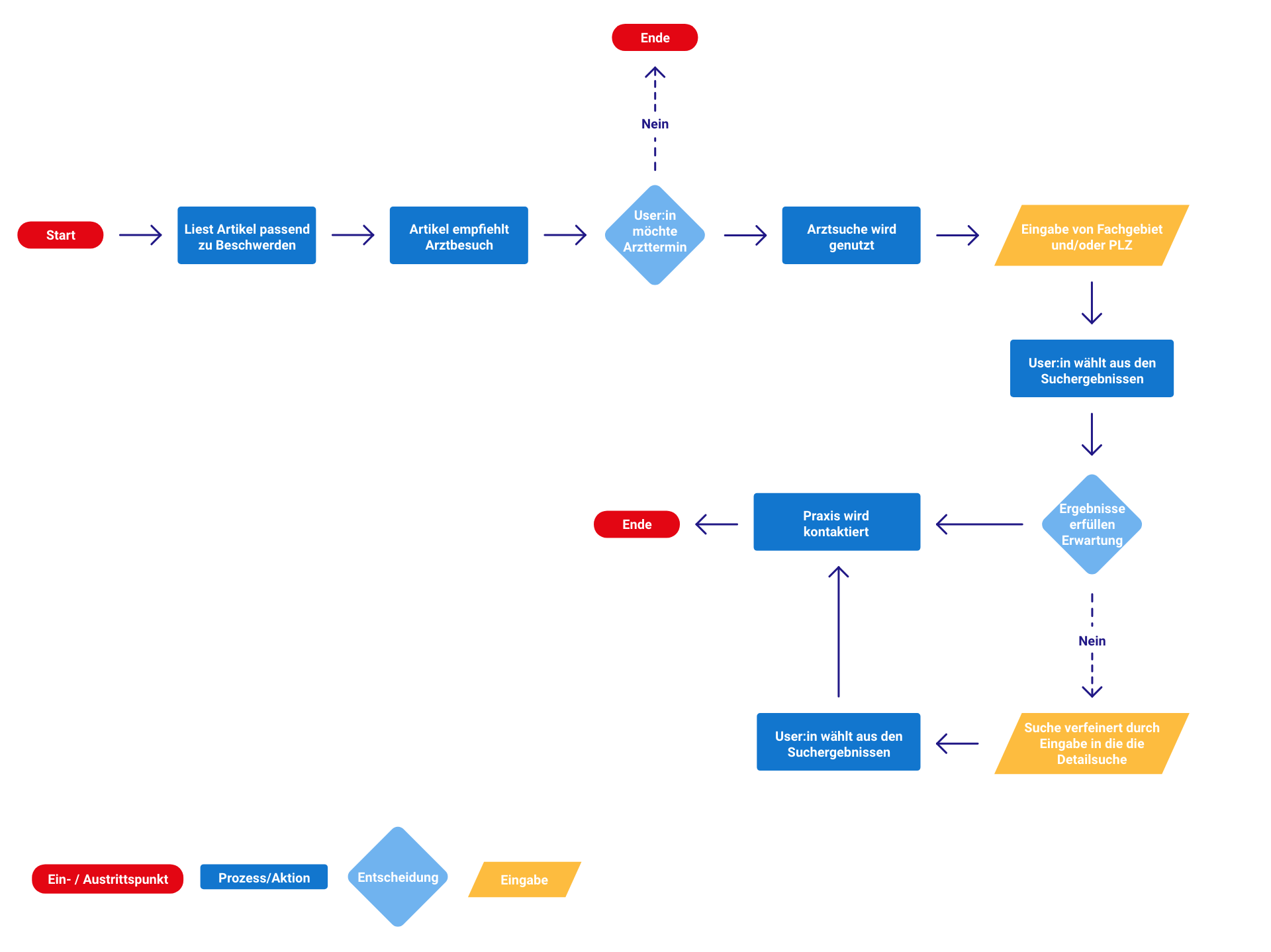 Ein Diagramm, welches den User:innen Flow innerhalb der Anwendung der Arztsuche darstellt