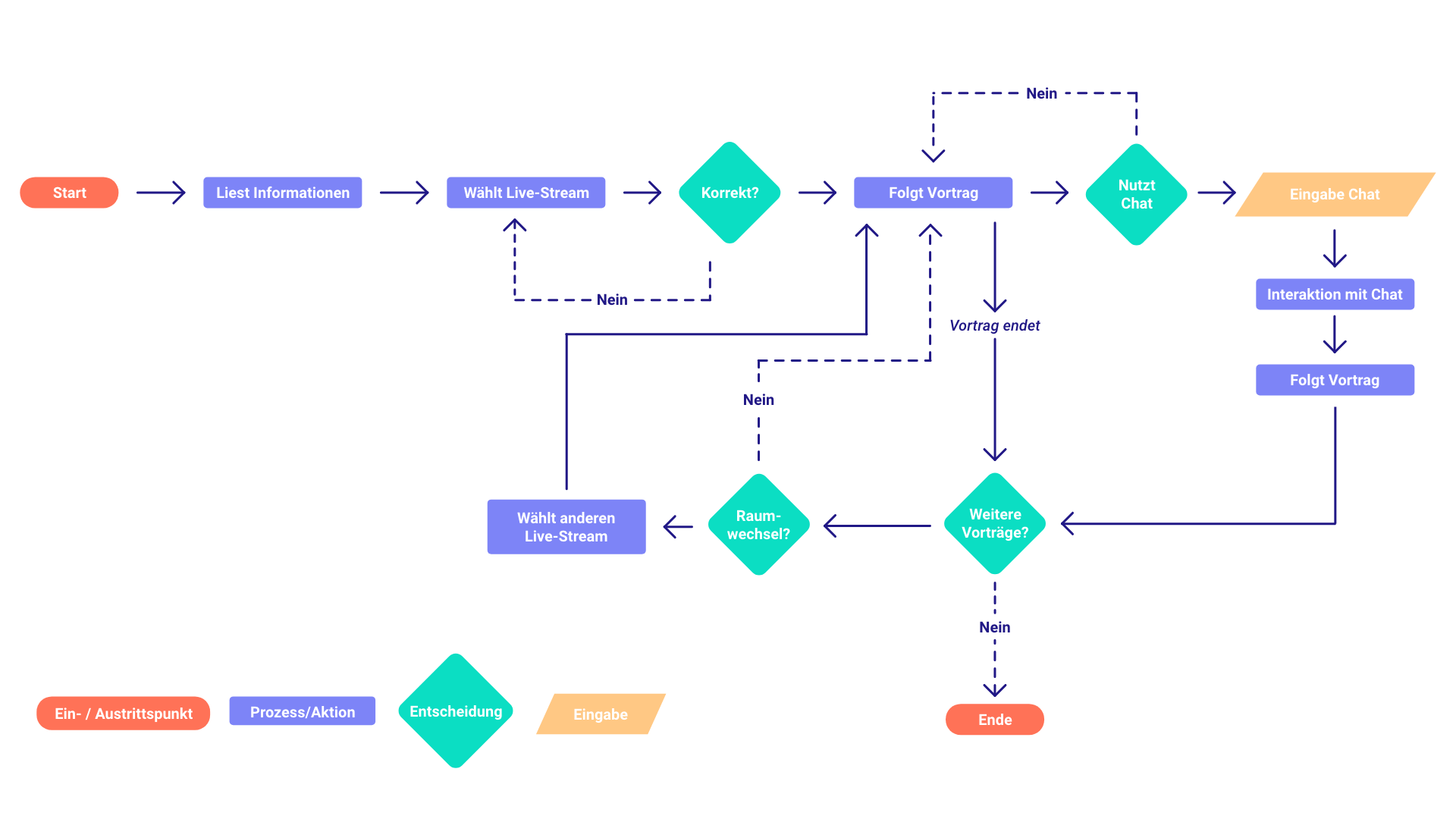 Ein Diagram zur Visualisierung des User Flows